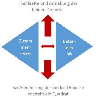 Datentechnik und Zusammenleben (Grafik Franz Josef Illhardt)