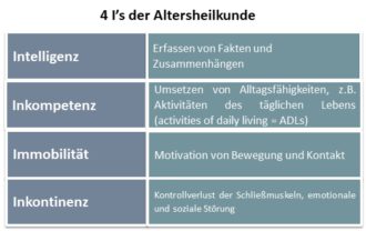 4 I´s der Altersheilkunde (Franz Josef Illhardt)