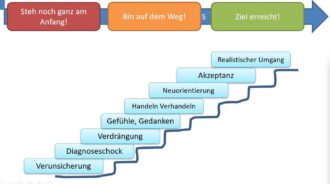Kommunikation in der Medizin - Phasen der Krankheitsbewältigung (Foto Arnold Illhardt)